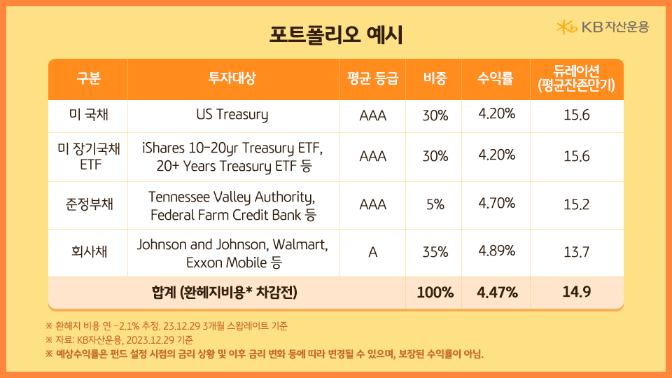 미국채에 30%, 미국 장기국채 etf에 30%, 준정부채에 5%, a- 등급 이상의 우량 미국 회사채에 35% 투자를 진행.